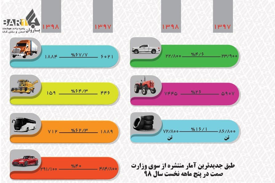  آمار منتشره از سوی وزارت صمت؛ تولیدات کامیون، تراکتور، اتوبوس، سواری، وانت، کمباین و لاستیک 
